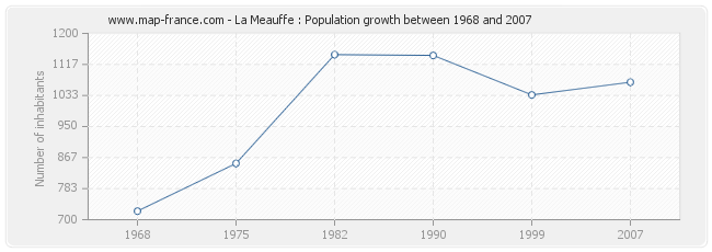 Population La Meauffe